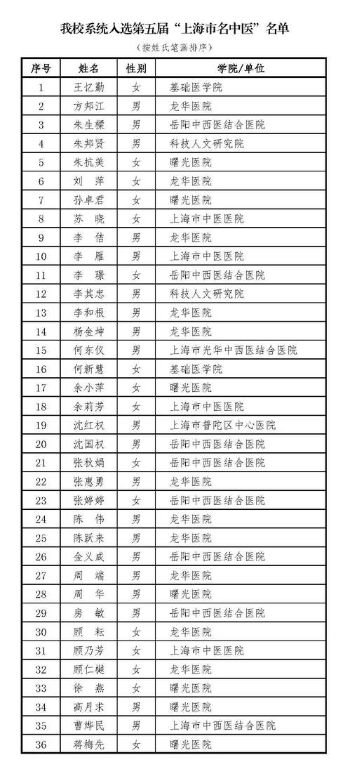第五届“上海市名中医”评选揭晓，beat365官网系统36位专家获此殊荣